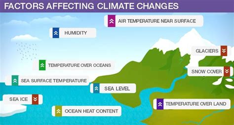 Factors That Affect Temperature